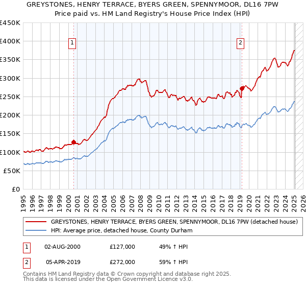 GREYSTONES, HENRY TERRACE, BYERS GREEN, SPENNYMOOR, DL16 7PW: Price paid vs HM Land Registry's House Price Index