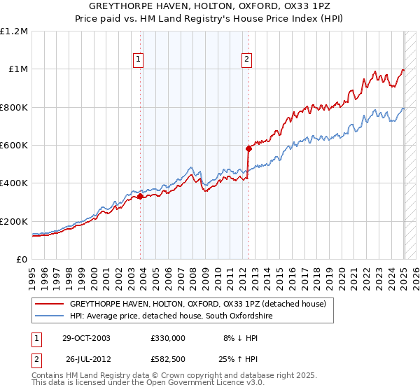 GREYTHORPE HAVEN, HOLTON, OXFORD, OX33 1PZ: Price paid vs HM Land Registry's House Price Index