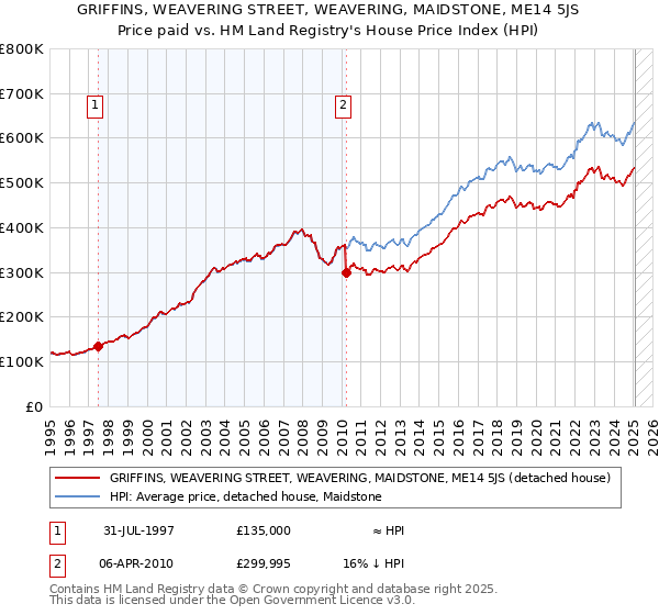 GRIFFINS, WEAVERING STREET, WEAVERING, MAIDSTONE, ME14 5JS: Price paid vs HM Land Registry's House Price Index