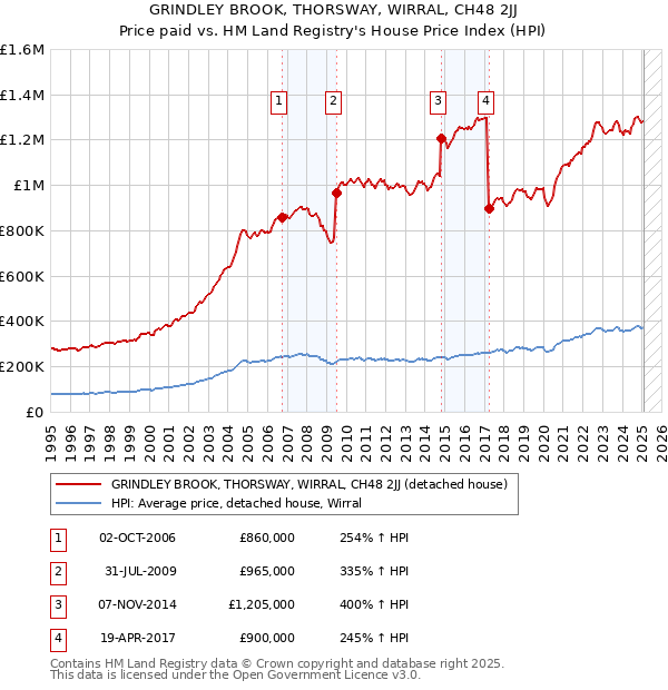 GRINDLEY BROOK, THORSWAY, WIRRAL, CH48 2JJ: Price paid vs HM Land Registry's House Price Index