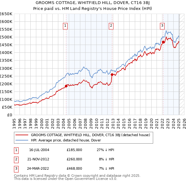 GROOMS COTTAGE, WHITFIELD HILL, DOVER, CT16 3BJ: Price paid vs HM Land Registry's House Price Index