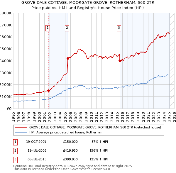GROVE DALE COTTAGE, MOORGATE GROVE, ROTHERHAM, S60 2TR: Price paid vs HM Land Registry's House Price Index