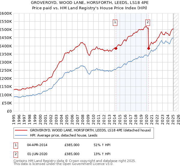 GROVEROYD, WOOD LANE, HORSFORTH, LEEDS, LS18 4PE: Price paid vs HM Land Registry's House Price Index
