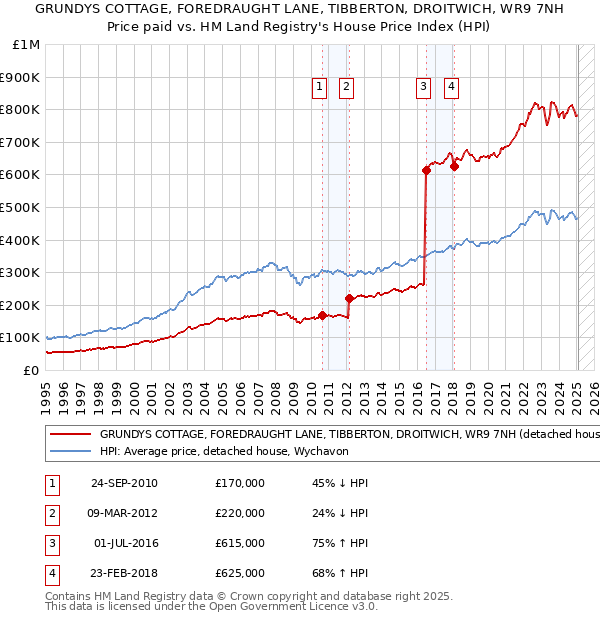 GRUNDYS COTTAGE, FOREDRAUGHT LANE, TIBBERTON, DROITWICH, WR9 7NH: Price paid vs HM Land Registry's House Price Index