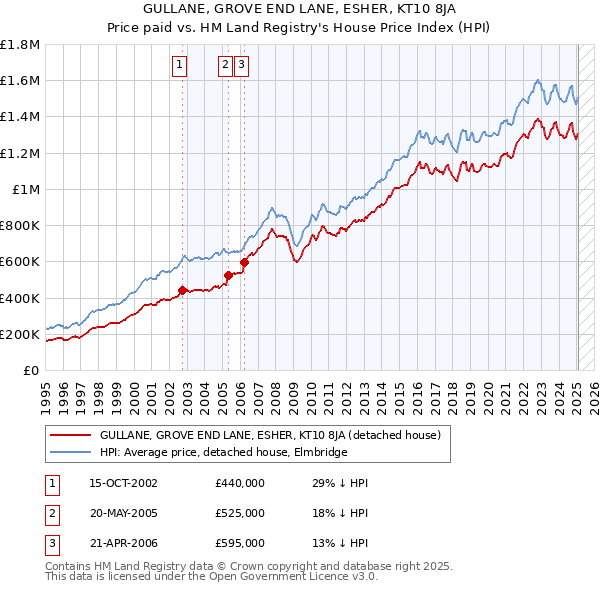 GULLANE, GROVE END LANE, ESHER, KT10 8JA: Price paid vs HM Land Registry's House Price Index