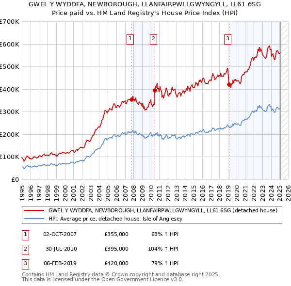 GWEL Y WYDDFA, NEWBOROUGH, LLANFAIRPWLLGWYNGYLL, LL61 6SG: Price paid vs HM Land Registry's House Price Index