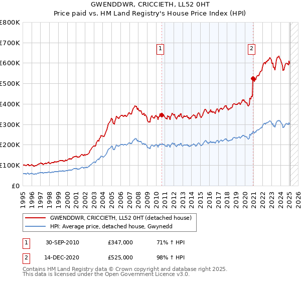 GWENDDWR, CRICCIETH, LL52 0HT: Price paid vs HM Land Registry's House Price Index