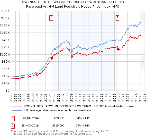 GWENFA, HEOL LLEWELYN, COEDPOETH, WREXHAM, LL11 3PB: Price paid vs HM Land Registry's House Price Index