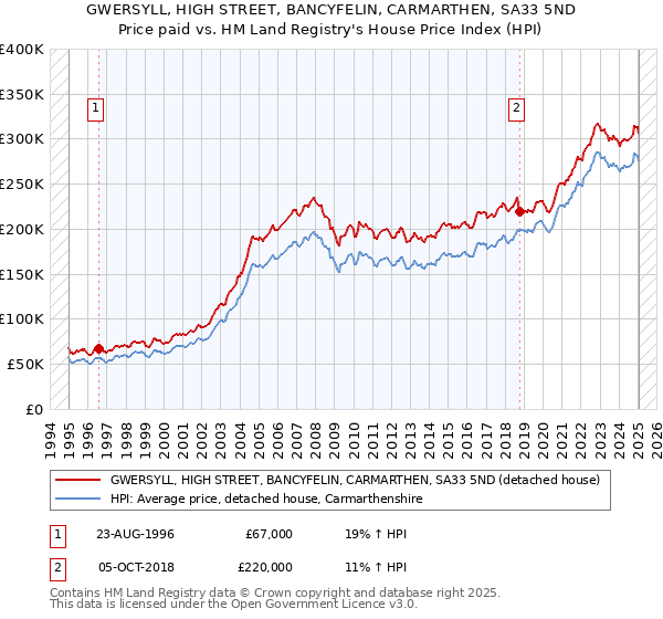 GWERSYLL, HIGH STREET, BANCYFELIN, CARMARTHEN, SA33 5ND: Price paid vs HM Land Registry's House Price Index