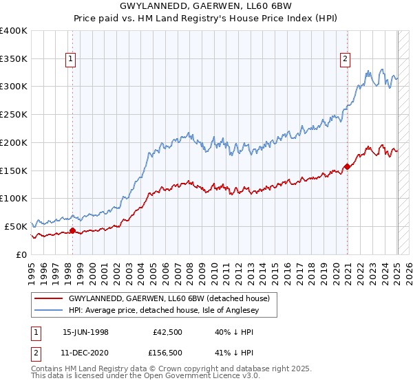 GWYLANNEDD, GAERWEN, LL60 6BW: Price paid vs HM Land Registry's House Price Index