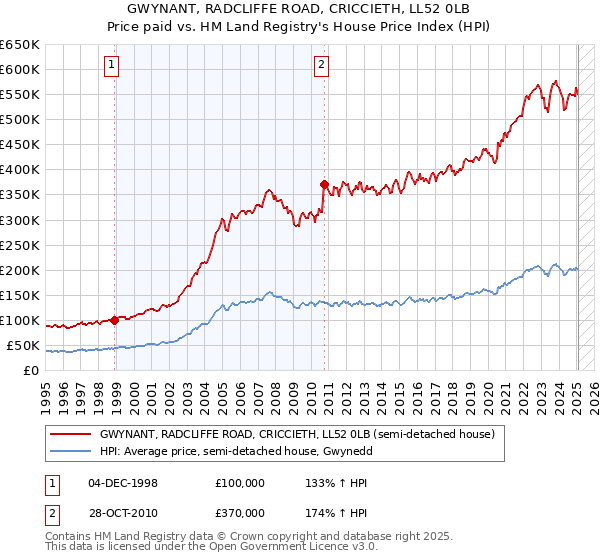 GWYNANT, RADCLIFFE ROAD, CRICCIETH, LL52 0LB: Price paid vs HM Land Registry's House Price Index