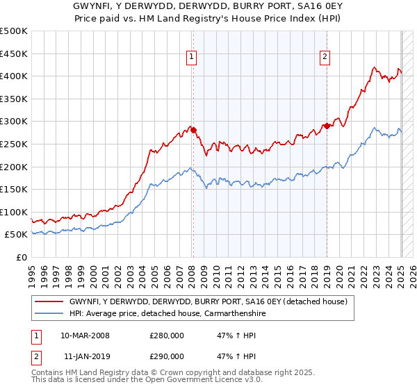 GWYNFI, Y DERWYDD, DERWYDD, BURRY PORT, SA16 0EY: Price paid vs HM Land Registry's House Price Index