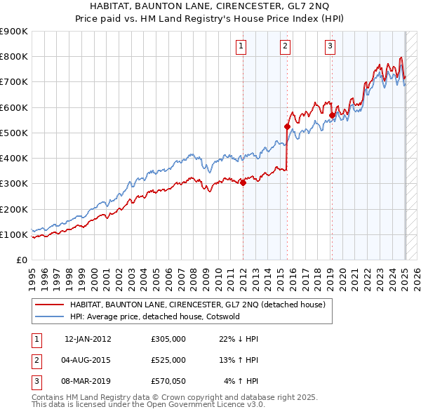 HABITAT, BAUNTON LANE, CIRENCESTER, GL7 2NQ: Price paid vs HM Land Registry's House Price Index