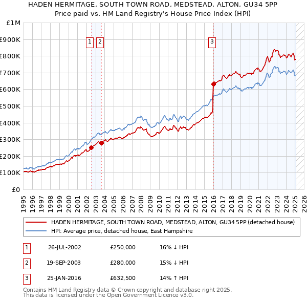 HADEN HERMITAGE, SOUTH TOWN ROAD, MEDSTEAD, ALTON, GU34 5PP: Price paid vs HM Land Registry's House Price Index