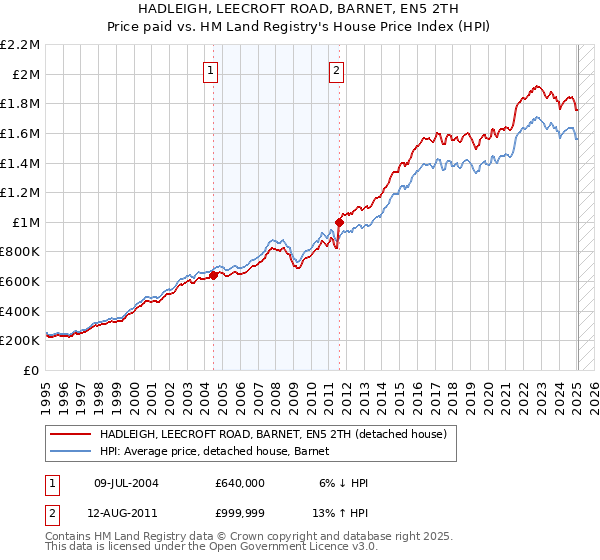 HADLEIGH, LEECROFT ROAD, BARNET, EN5 2TH: Price paid vs HM Land Registry's House Price Index
