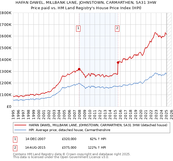 HAFAN DAWEL, MILLBANK LANE, JOHNSTOWN, CARMARTHEN, SA31 3HW: Price paid vs HM Land Registry's House Price Index