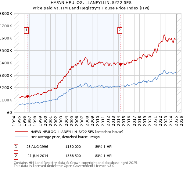 HAFAN HEULOG, LLANFYLLIN, SY22 5ES: Price paid vs HM Land Registry's House Price Index