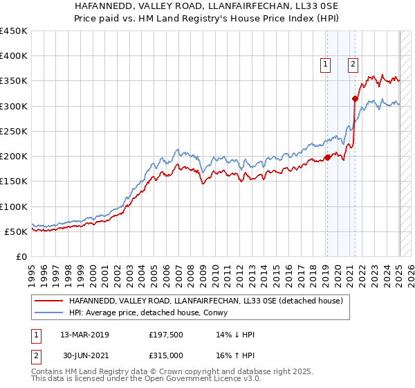 HAFANNEDD, VALLEY ROAD, LLANFAIRFECHAN, LL33 0SE: Price paid vs HM Land Registry's House Price Index