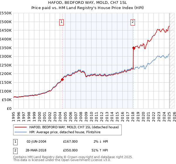 HAFOD, BEDFORD WAY, MOLD, CH7 1SL: Price paid vs HM Land Registry's House Price Index