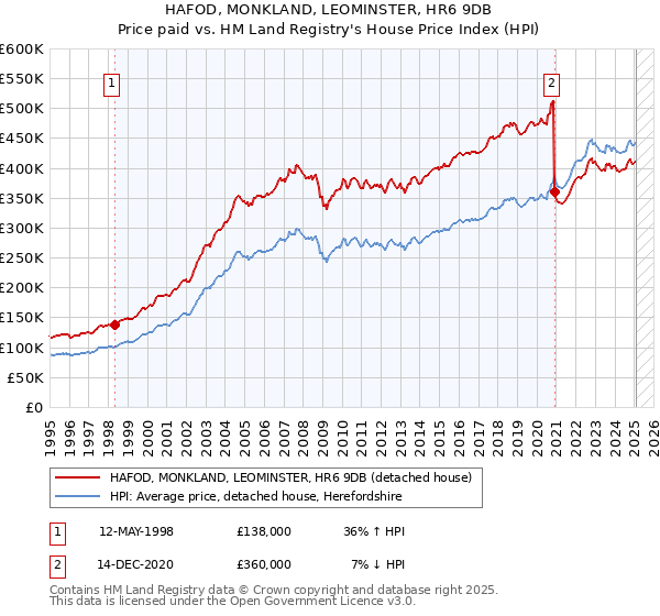 HAFOD, MONKLAND, LEOMINSTER, HR6 9DB: Price paid vs HM Land Registry's House Price Index