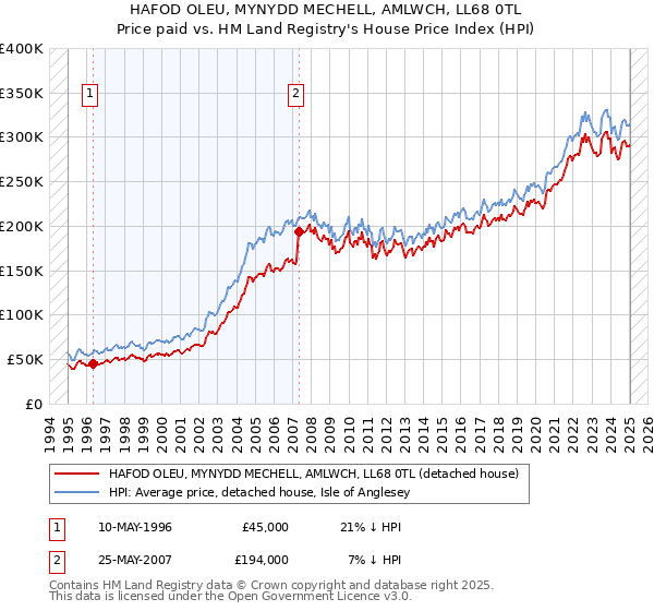 HAFOD OLEU, MYNYDD MECHELL, AMLWCH, LL68 0TL: Price paid vs HM Land Registry's House Price Index