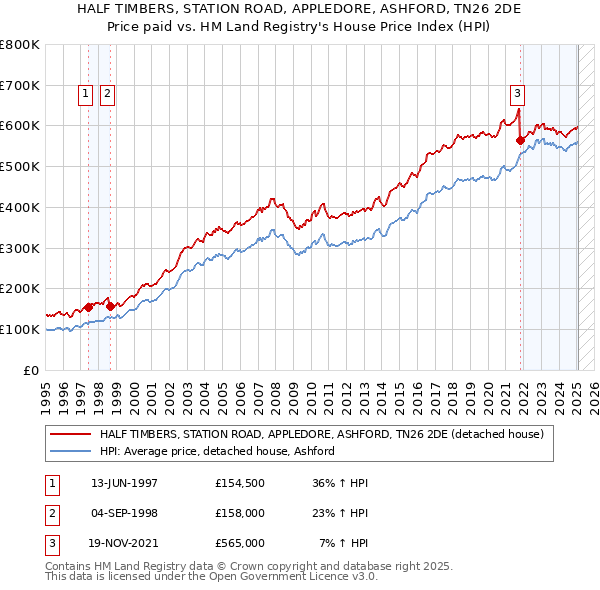 HALF TIMBERS, STATION ROAD, APPLEDORE, ASHFORD, TN26 2DE: Price paid vs HM Land Registry's House Price Index