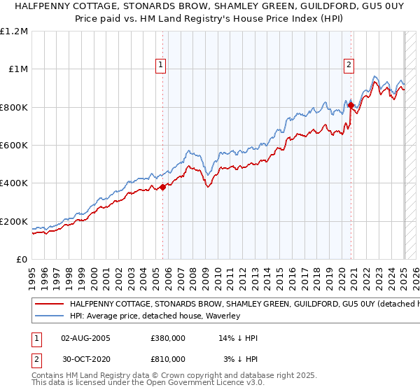 HALFPENNY COTTAGE, STONARDS BROW, SHAMLEY GREEN, GUILDFORD, GU5 0UY: Price paid vs HM Land Registry's House Price Index