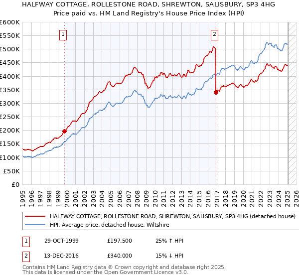HALFWAY COTTAGE, ROLLESTONE ROAD, SHREWTON, SALISBURY, SP3 4HG: Price paid vs HM Land Registry's House Price Index