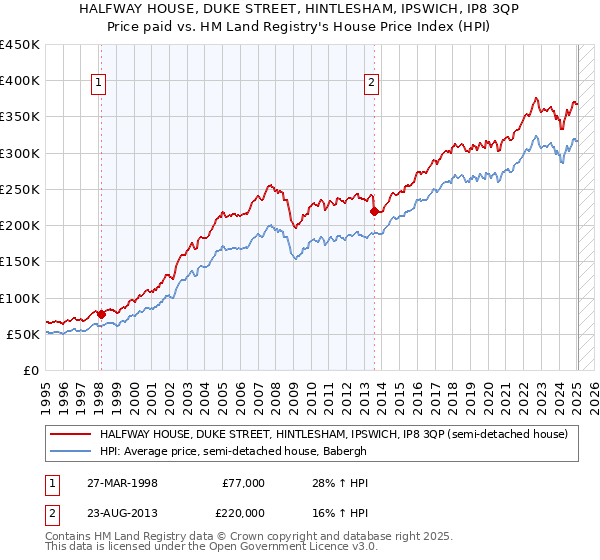 HALFWAY HOUSE, DUKE STREET, HINTLESHAM, IPSWICH, IP8 3QP: Price paid vs HM Land Registry's House Price Index