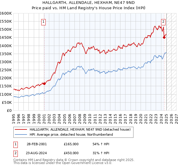 HALLGARTH, ALLENDALE, HEXHAM, NE47 9ND: Price paid vs HM Land Registry's House Price Index