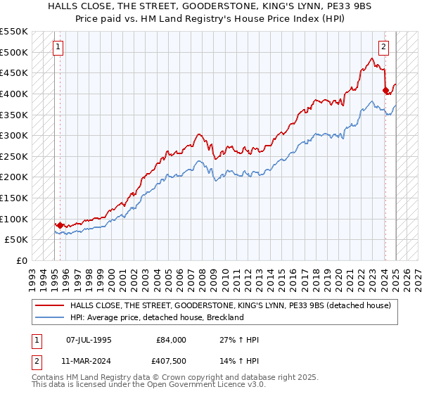 HALLS CLOSE, THE STREET, GOODERSTONE, KING'S LYNN, PE33 9BS: Price paid vs HM Land Registry's House Price Index