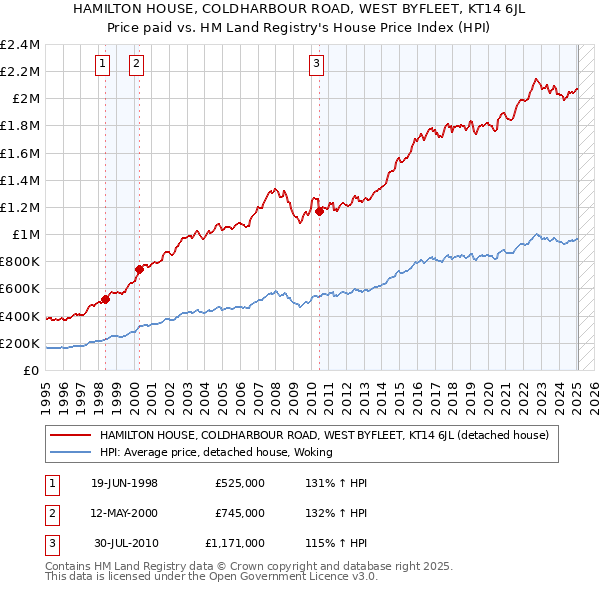 HAMILTON HOUSE, COLDHARBOUR ROAD, WEST BYFLEET, KT14 6JL: Price paid vs HM Land Registry's House Price Index