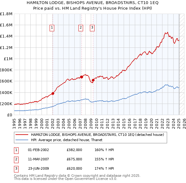 HAMILTON LODGE, BISHOPS AVENUE, BROADSTAIRS, CT10 1EQ: Price paid vs HM Land Registry's House Price Index