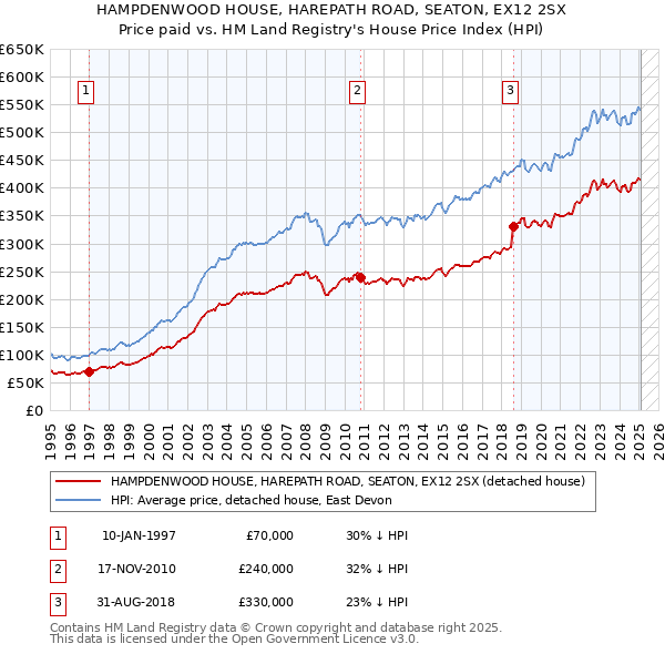 HAMPDENWOOD HOUSE, HAREPATH ROAD, SEATON, EX12 2SX: Price paid vs HM Land Registry's House Price Index