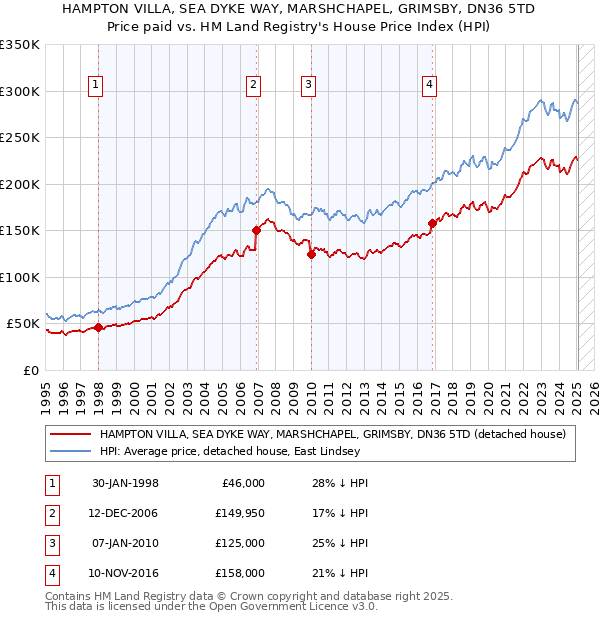 HAMPTON VILLA, SEA DYKE WAY, MARSHCHAPEL, GRIMSBY, DN36 5TD: Price paid vs HM Land Registry's House Price Index