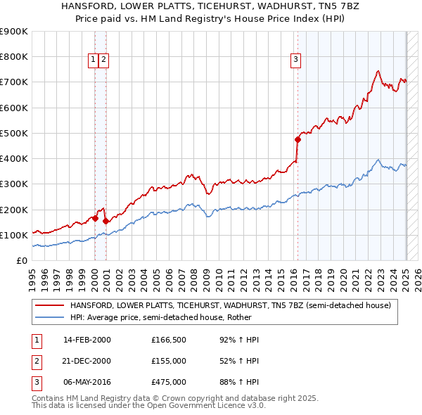 HANSFORD, LOWER PLATTS, TICEHURST, WADHURST, TN5 7BZ: Price paid vs HM Land Registry's House Price Index
