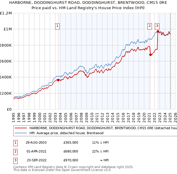 HARBORNE, DODDINGHURST ROAD, DODDINGHURST, BRENTWOOD, CM15 0RE: Price paid vs HM Land Registry's House Price Index