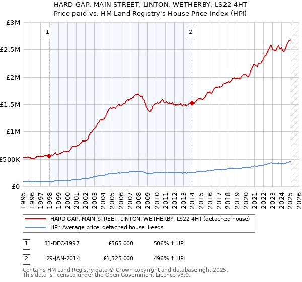HARD GAP, MAIN STREET, LINTON, WETHERBY, LS22 4HT: Price paid vs HM Land Registry's House Price Index