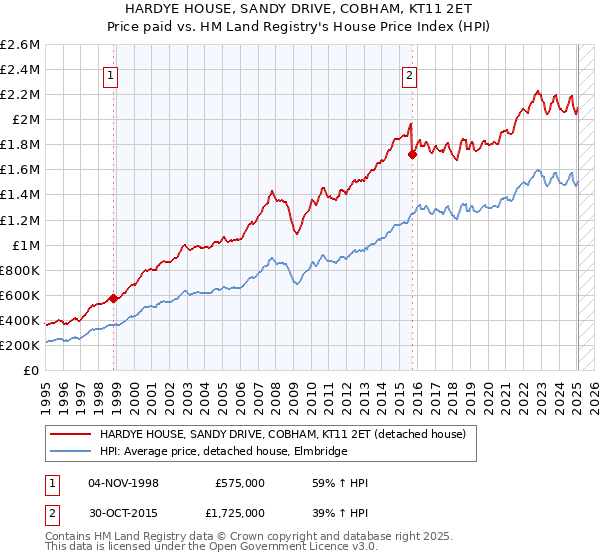 HARDYE HOUSE, SANDY DRIVE, COBHAM, KT11 2ET: Price paid vs HM Land Registry's House Price Index