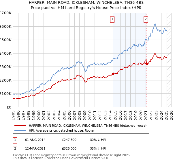 HARPER, MAIN ROAD, ICKLESHAM, WINCHELSEA, TN36 4BS: Price paid vs HM Land Registry's House Price Index