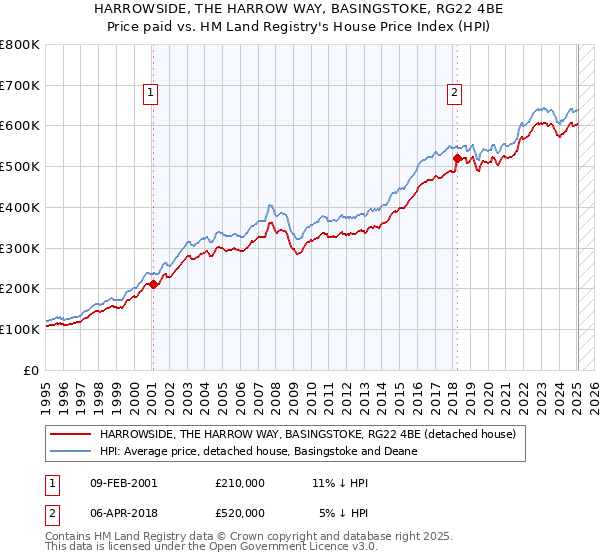 HARROWSIDE, THE HARROW WAY, BASINGSTOKE, RG22 4BE: Price paid vs HM Land Registry's House Price Index