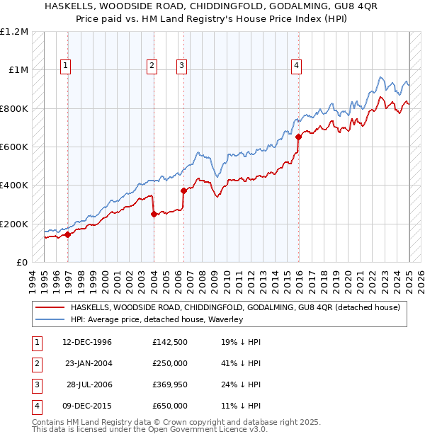 HASKELLS, WOODSIDE ROAD, CHIDDINGFOLD, GODALMING, GU8 4QR: Price paid vs HM Land Registry's House Price Index