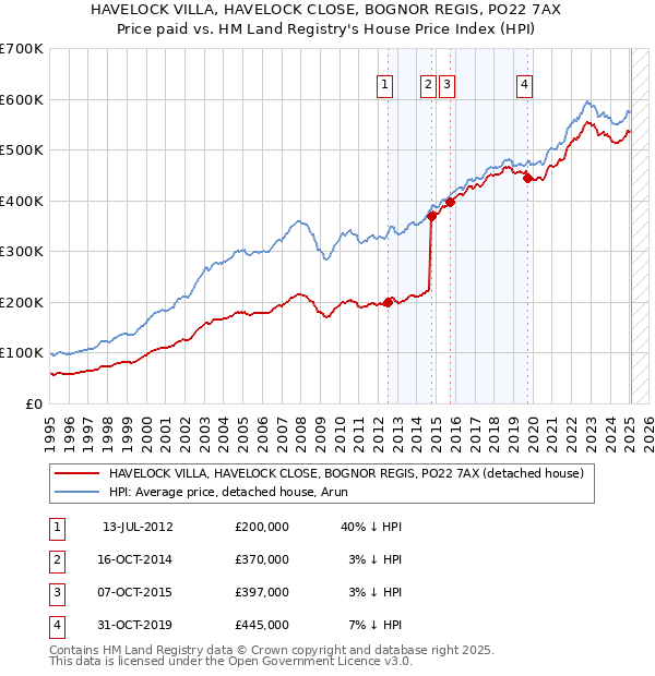 HAVELOCK VILLA, HAVELOCK CLOSE, BOGNOR REGIS, PO22 7AX: Price paid vs HM Land Registry's House Price Index