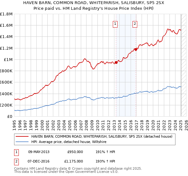 HAVEN BARN, COMMON ROAD, WHITEPARISH, SALISBURY, SP5 2SX: Price paid vs HM Land Registry's House Price Index