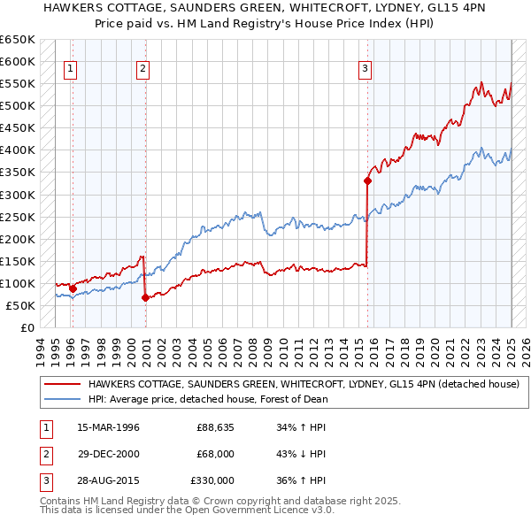 HAWKERS COTTAGE, SAUNDERS GREEN, WHITECROFT, LYDNEY, GL15 4PN: Price paid vs HM Land Registry's House Price Index