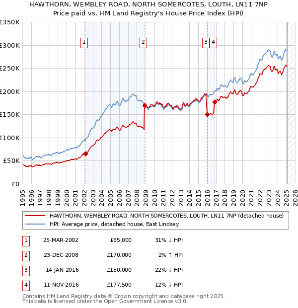 HAWTHORN, WEMBLEY ROAD, NORTH SOMERCOTES, LOUTH, LN11 7NP: Price paid vs HM Land Registry's House Price Index