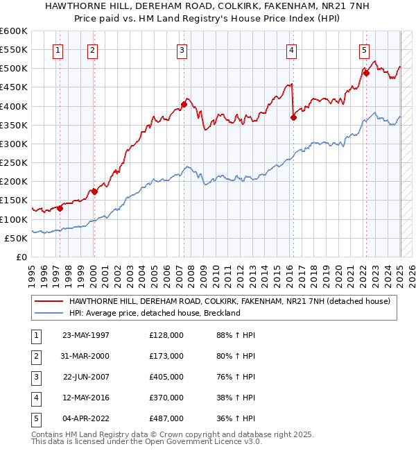 HAWTHORNE HILL, DEREHAM ROAD, COLKIRK, FAKENHAM, NR21 7NH: Price paid vs HM Land Registry's House Price Index