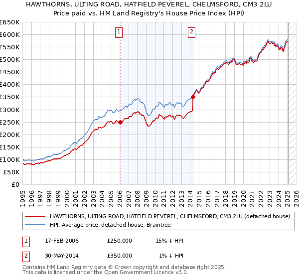 HAWTHORNS, ULTING ROAD, HATFIELD PEVEREL, CHELMSFORD, CM3 2LU: Price paid vs HM Land Registry's House Price Index
