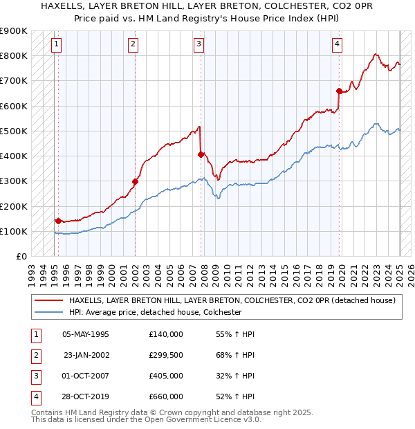 HAXELLS, LAYER BRETON HILL, LAYER BRETON, COLCHESTER, CO2 0PR: Price paid vs HM Land Registry's House Price Index