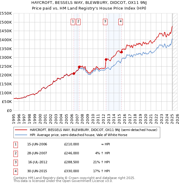 HAYCROFT, BESSELS WAY, BLEWBURY, DIDCOT, OX11 9NJ: Price paid vs HM Land Registry's House Price Index
